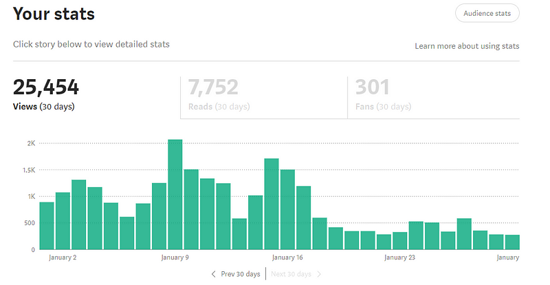 Monthly views statistics