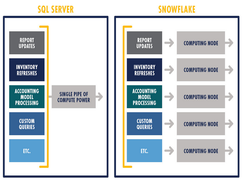 Data Warehouse Comparison Chart