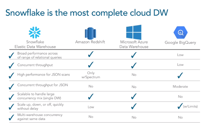 SQL Server vs. Snowflake Overview