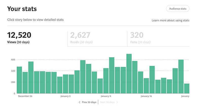 Medium statistics showcasing growth