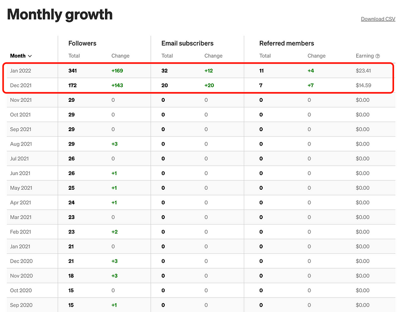 Growth in followers and subscribers