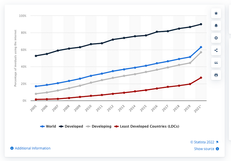 Growth of social media and web 2.0