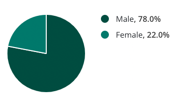 Gender Distribution in Software Development