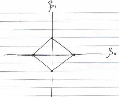 Diamond shape representation of L1 norm