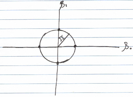 Circle representation of L2 norm