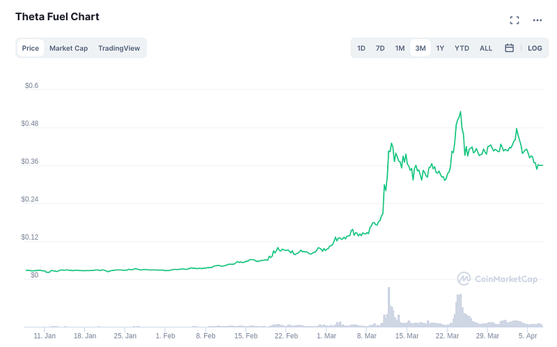 TFUEL Market Performance Chart