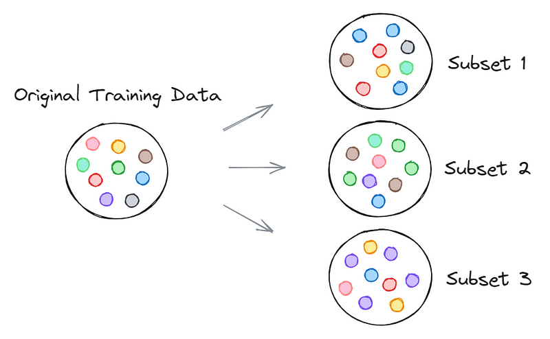 Sampling method in ensemble learning