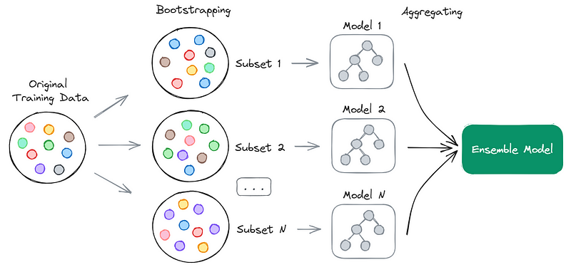 Bagging process in ensemble learning