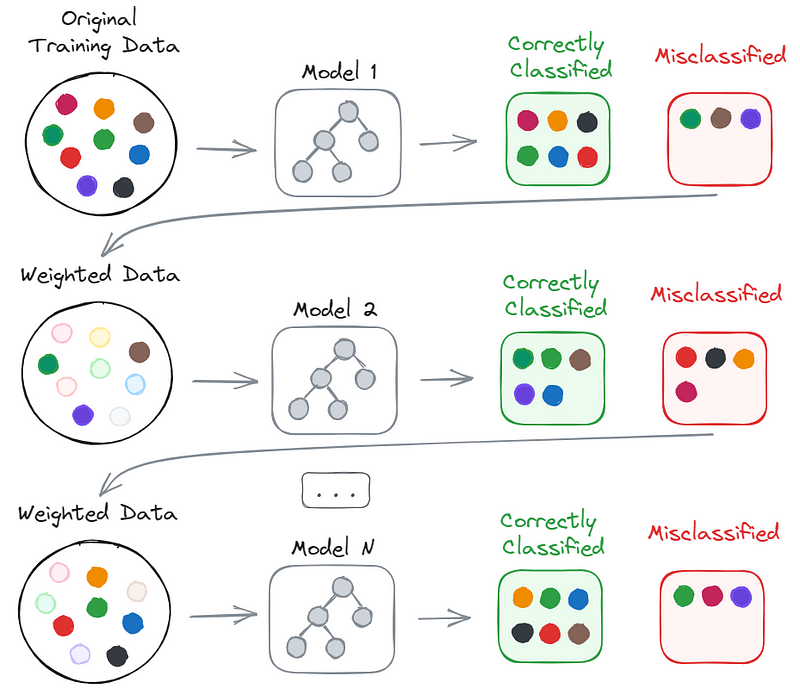 Boosting process in ensemble learning