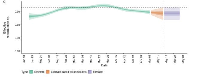 Graph illustrating the effective reproduction number of SARS-CoV-2