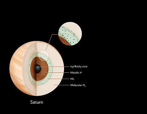 Interior modeling of Saturn