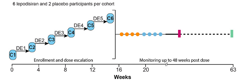 Dose Escalation Study Design