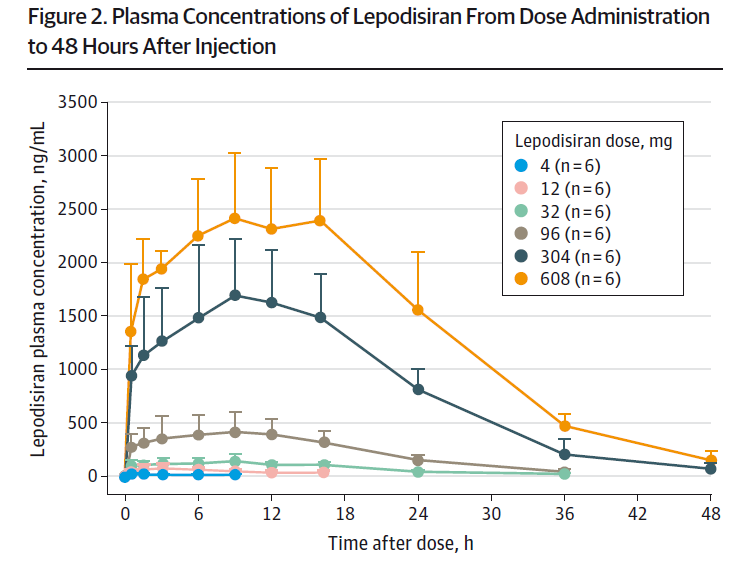 Blood Concentration Levels Over Time