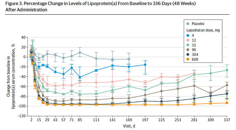 Lp(a) Level Changes Over Time