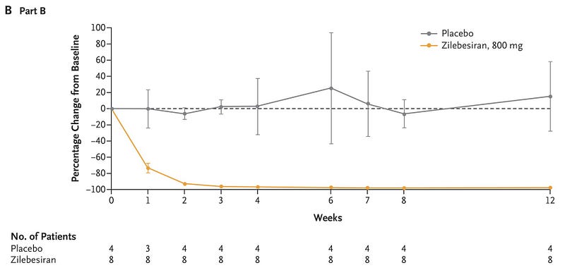 Blood Pressure Control with siRNA