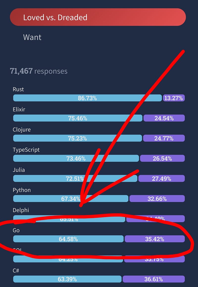 Go programming language popularity ranking