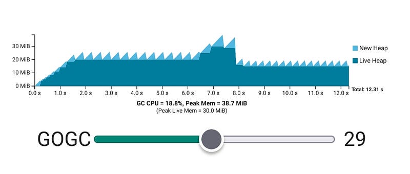 Diagram explaining soft memory limits in Go