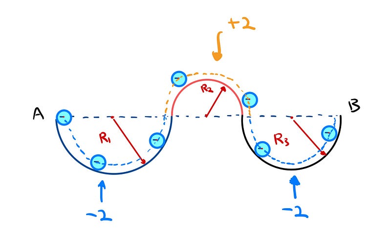 Diagram showing the radii of the semicircles traced by the center