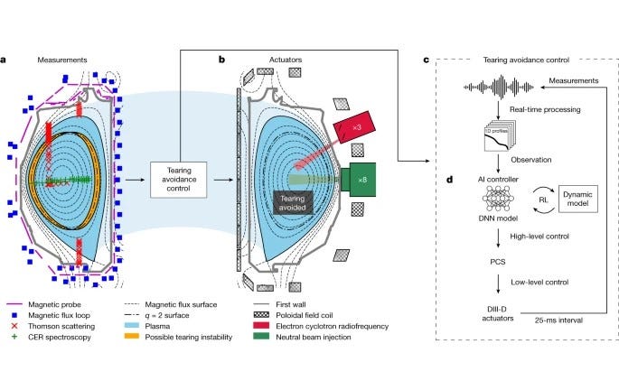 AI response to plasma tearing instability