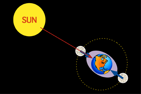 Gravitational forces in the solar system