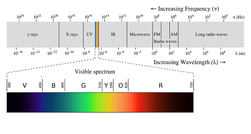 Electromagnetic spectrum of visible light