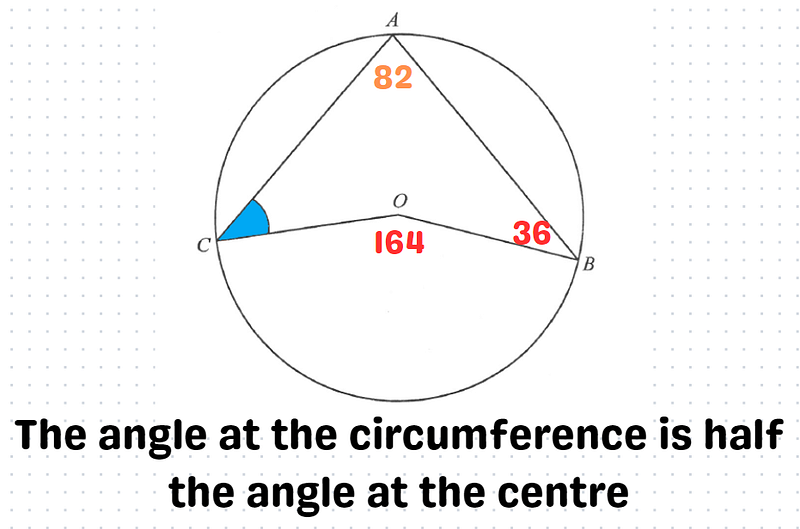 Angle BOC Representation