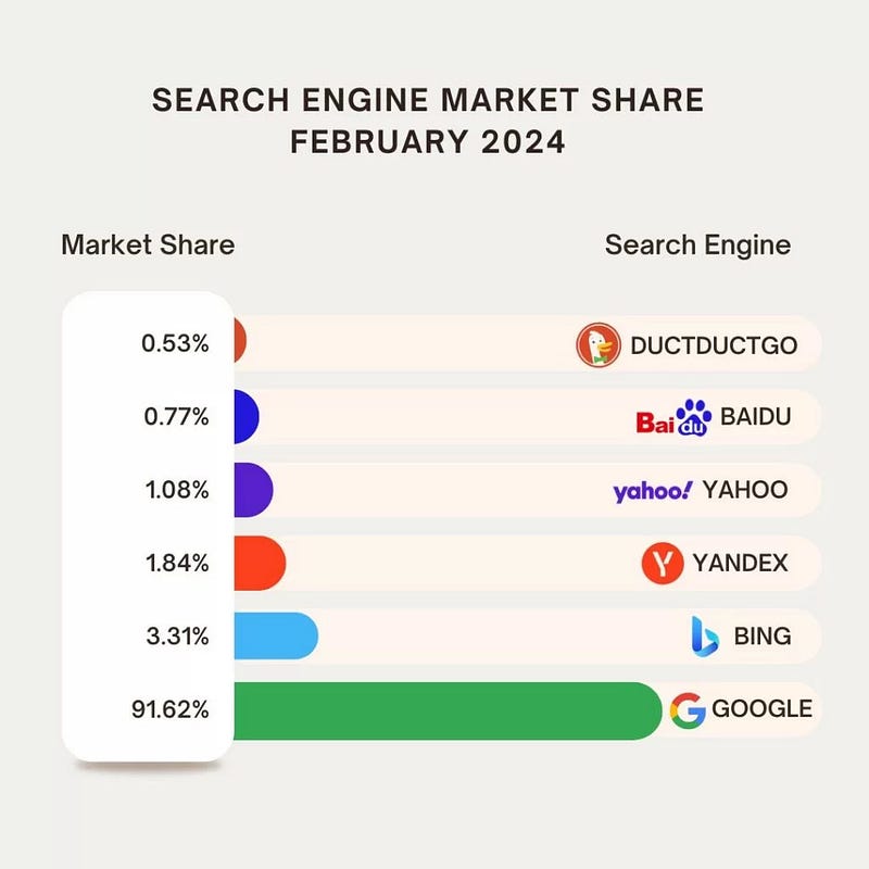 Search Engine Market Share Illustration