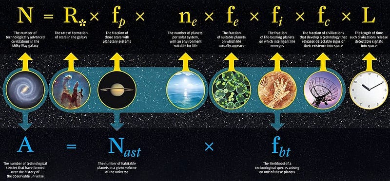 Visual representation of the Drake Equation