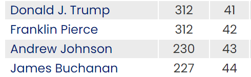 Presidential Rankings Chart