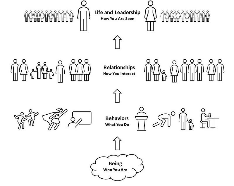 Diagram illustrating the relationship between being, behaviors, relationships, and leadership.