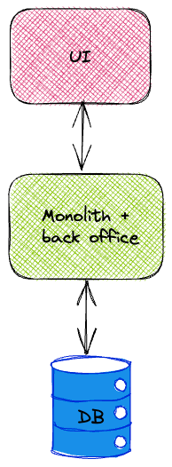 Monolithic service before transition