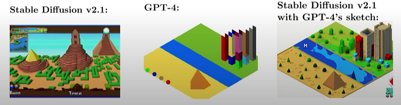 Comparison of outputs from different models