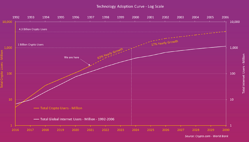 Cryptocurrency growth chart