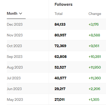 Graph illustrating follower growth post-strategy shift