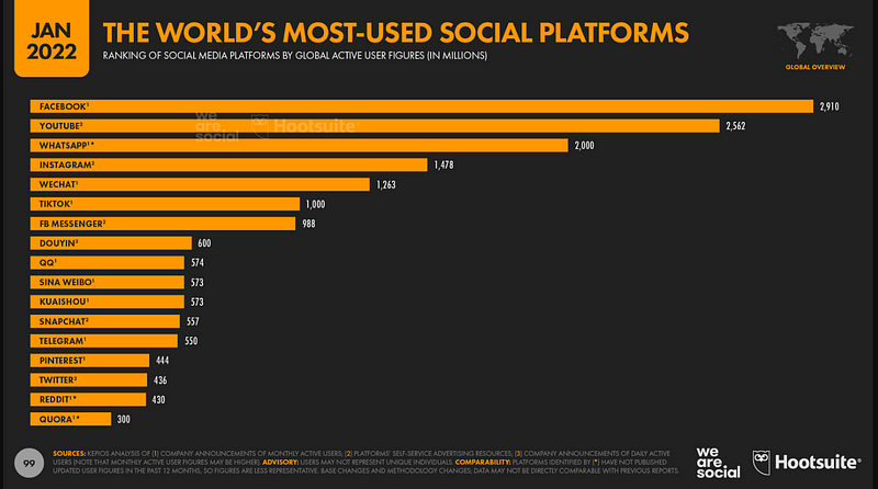 Comparison of LinkedIn users to other social media platforms