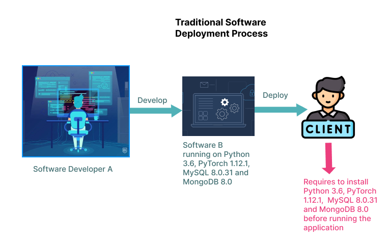 Virtual Machines Simplifying Software Access