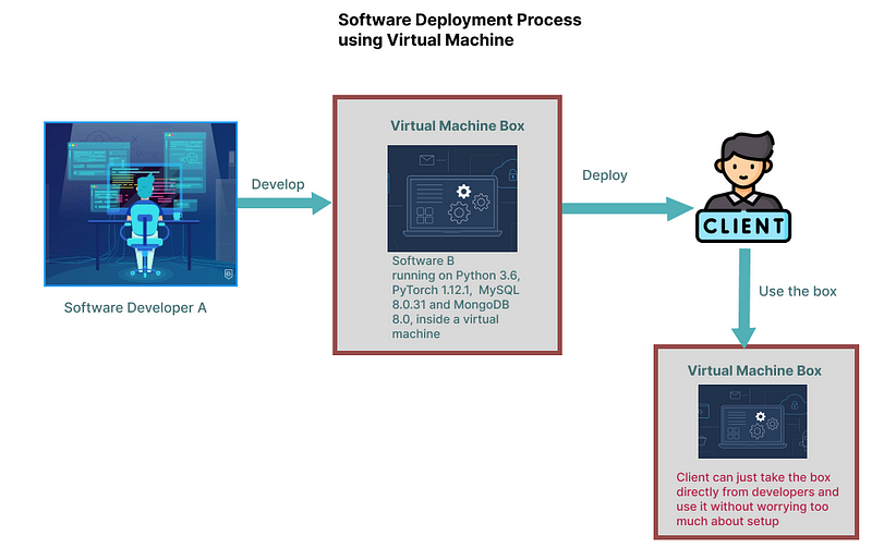 Components of Virtual Machines: Are They Necessary?