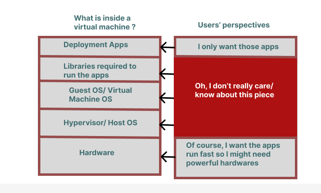 Speed and Efficiency of Containers Compared to VMs