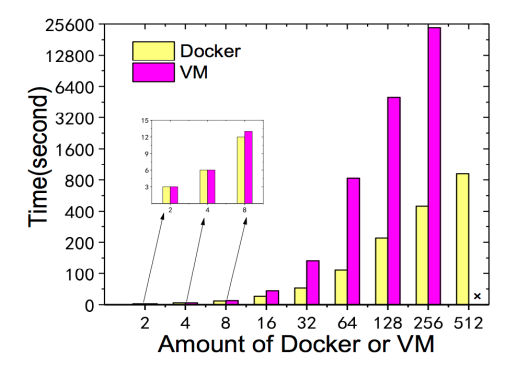 Security and Isolation in Virtual Machines