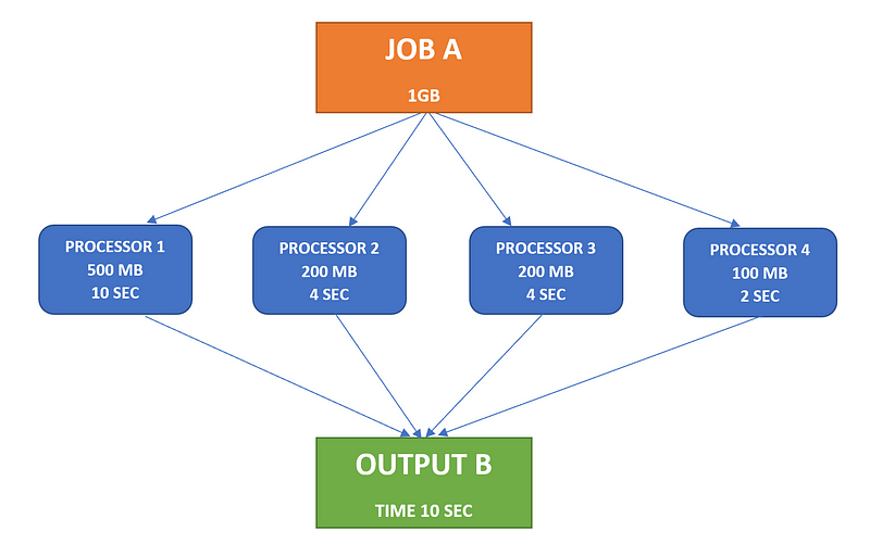 Case study of non-uniform data distribution