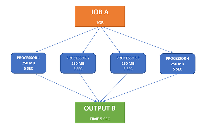 Case study of uniform data distribution