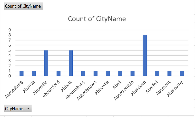 Histogram of CityName data distribution