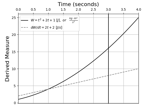 Graph comparing mechanical work and instantaneous power