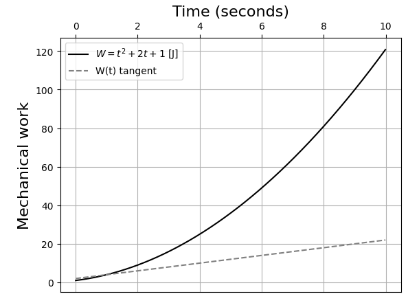 Graph showing mechanical work over time