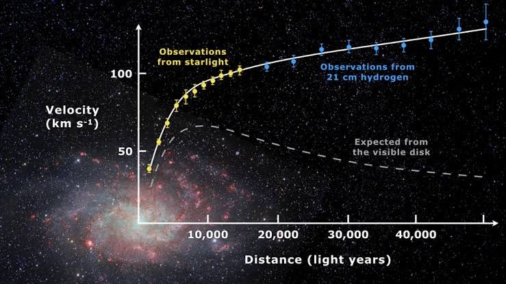 Rotation curve analysis of spiral galaxies