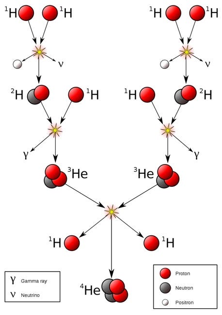 Thermonuclear fusion process