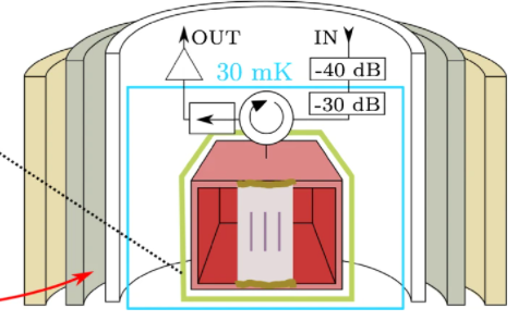 Quantum chip wrapped in protective materials