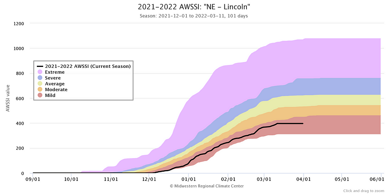 AWSSI Chart for Lincoln, NE