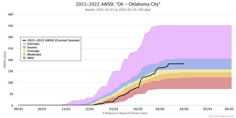 AWSSI Chart for Oklahoma City, OK