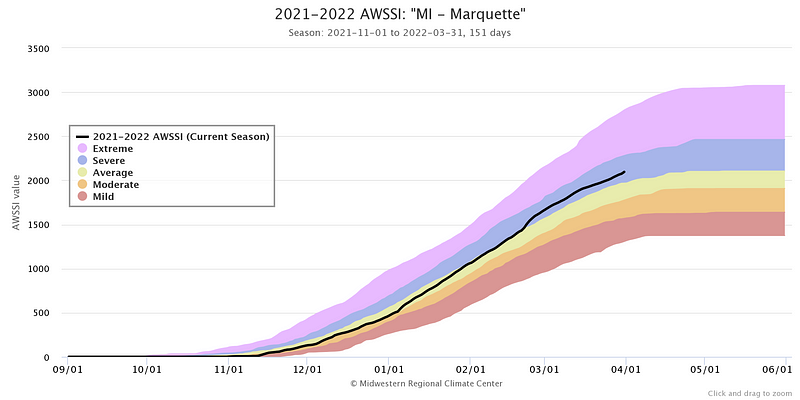 AWSSI Chart for Marquette, MI